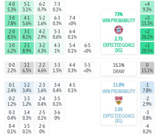 Máy tính dự đoán tỷ số Bayern Munich vs Stuttgart, 1h30 ngày 29/08 – Bundesliga 2026/27 - Ảnh 4