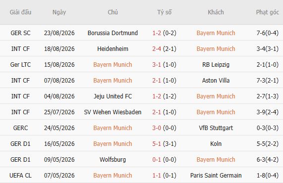 Nhận định bóng đá Bayern Munich vs Stuttgart, 01h30 ngày 29/08: Sức mạnh Hùm xám - Ảnh 3