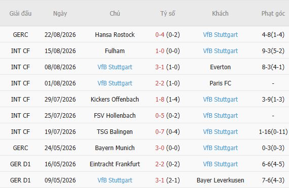 Nhận định bóng đá Bayern Munich vs Stuttgart, 01h30 ngày 29/08: Sức mạnh Hùm xám - Ảnh 3