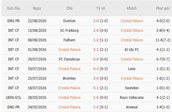 Nhận định bóng đá Crystal Palace vs Man City, 02h00 ngày 29/08: Khải hoàn đất khách - Ảnh 3