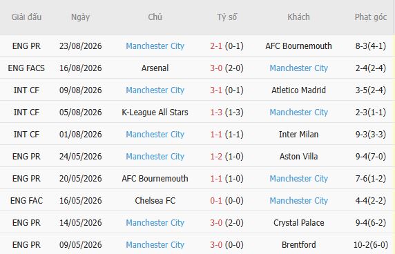 Nhận định bóng đá Crystal Palace vs Man City, 02h00 ngày 29/08: Khải hoàn đất khách - Ảnh 3