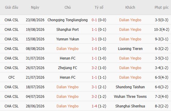 Nhận định bóng đá Dalian Yingbo vs Beijing Guoan, 18h35 ngày 28/08: Khách lấn chủ - Ảnh 3