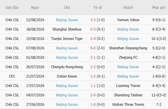 Nhận định bóng đá Dalian Yingbo vs Beijing Guoan, 18h35 ngày 28/08: Khách lấn chủ - Ảnh 3