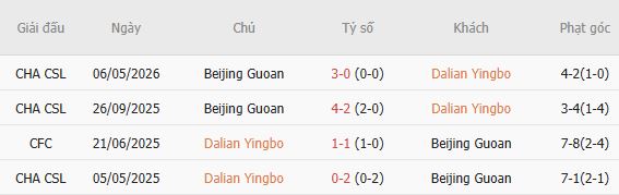 Nhận định bóng đá Dalian Yingbo vs Beijing Guoan, 18h35 ngày 28/08: Khách lấn chủ - Ảnh 3