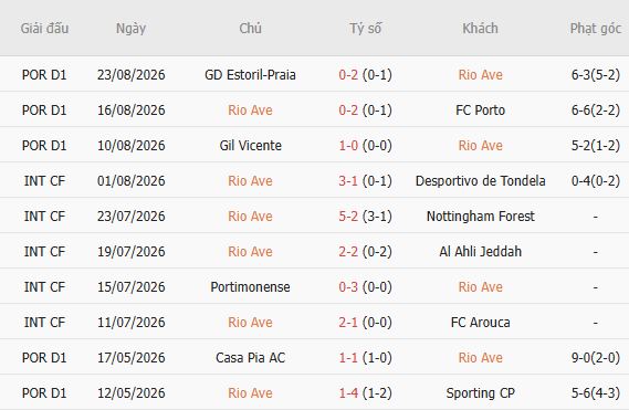 Nhận định bóng đá Rio Ave vs Sporting Lisbon, 02h15 ngày 29/08: Bắt nạt chủ nhà - Ảnh 3