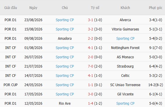 Nhận định bóng đá Rio Ave vs Sporting Lisbon, 02h15 ngày 29/08: Bắt nạt chủ nhà - Ảnh 3