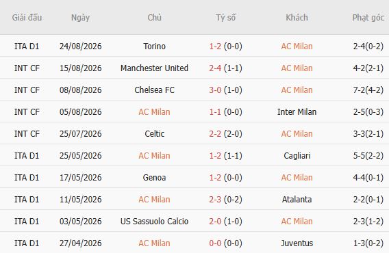 Soi kèo góc AC Milan vs Venezia, 01h45 ngày 29/08 - Ảnh 3