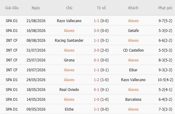 Soi kèo góc Alaves vs Villarreal, 02h30 ngày 29/08 - Ảnh 4