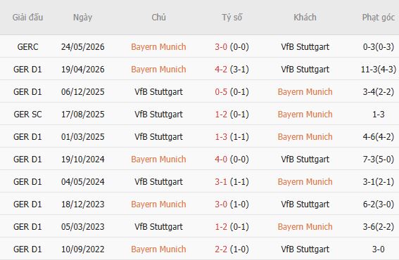 Soi kèo góc Bayern Munich vs Stuttgart, 01h30 ngày 29/08 - Ảnh 3