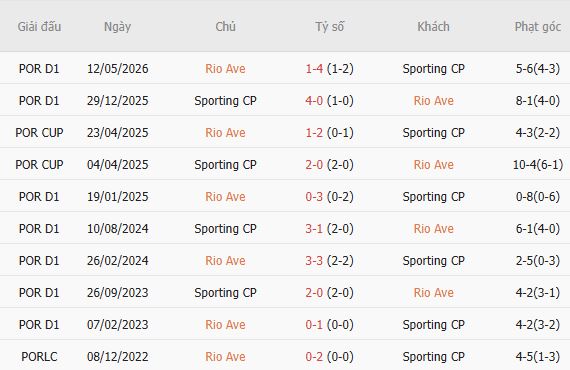 Soi kèo góc Rio Ave vs Sporting Lisbon, 02h15 ngày 29/08 - Ảnh 3