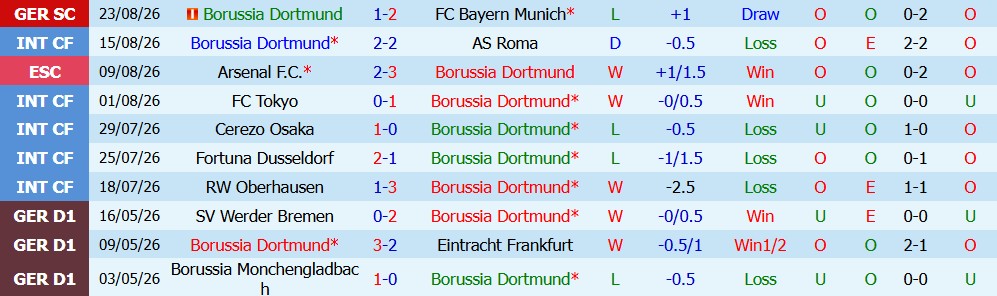 Kèo thẻ phạt Dortmund vs Hamburger 23h30 ngày 29/08 - Ảnh 2