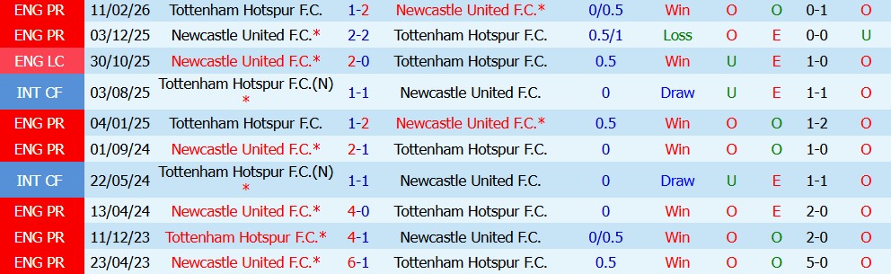 Kèo thẻ phạt Tottenham vs Newcastle 23h30 ngày 29/08 - Ảnh 2