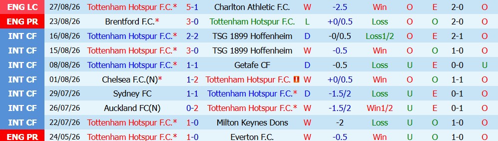 Kèo thẻ phạt Tottenham vs Newcastle 23h30 ngày 29/08 - Ảnh 2