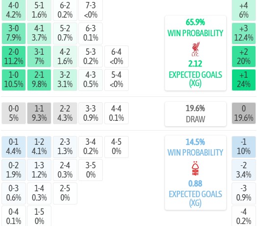 Máy tính dự đoán tỷ số Liverpool vs Nottingham, 18h30 ngày 29/08 – Ngoại hạng Anh 2026/27 - Ảnh 2