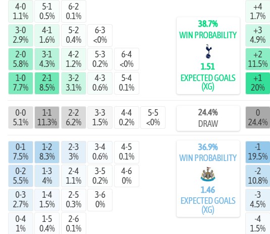 Máy tính dự đoán tỷ số Tottenham vs Newcastle, 23h30 ngày 29/08 – Ngoại hạng Anh 2026/27 - Ảnh 4