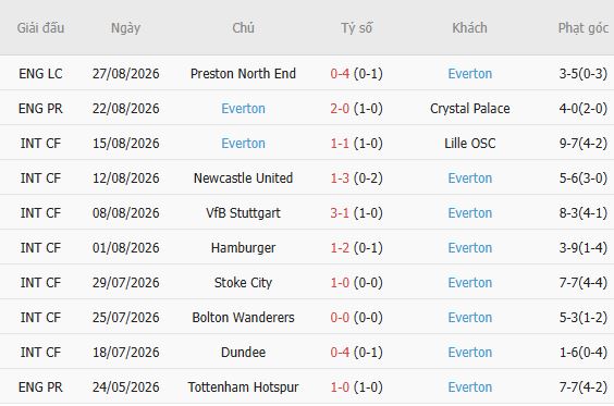 Nhận định bóng đá Bournemouth vs Everton, 21h00 ngày 29/08: Chủ nhà tất thắng - Ảnh 5