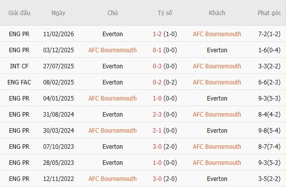 Nhận định bóng đá Bournemouth vs Everton, 21h00 ngày 29/08: Chủ nhà tất thắng - Ảnh 5