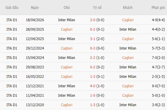 Nhận định bóng đá Cagliari vs Inter Milan, 01h45 ngày 31/08: Khách thắng tối thiểu - Ảnh 3