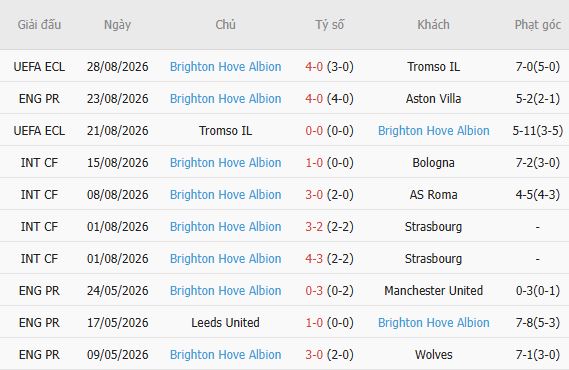 Nhận định bóng đá Chelsea vs Brighton, 20h00 ngày 30/08: Thăng hoa tại Stamford Bridge - Ảnh 5