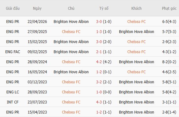 Nhận định bóng đá Chelsea vs Brighton, 20h00 ngày 30/08: Thăng hoa tại Stamford Bridge - Ảnh 5