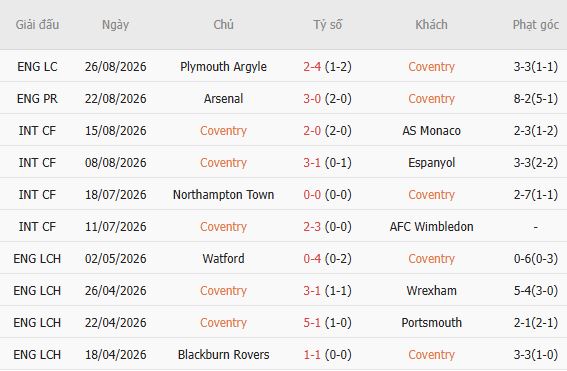 Nhận định bóng đá Coventry vs Hull, 21h00 ngày 29/08: Chia điểm - Ảnh 5
