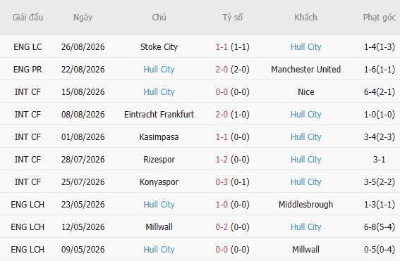 Nhận định bóng đá Coventry vs Hull, 21h00 ngày 29/08: Chia điểm - Ảnh 5