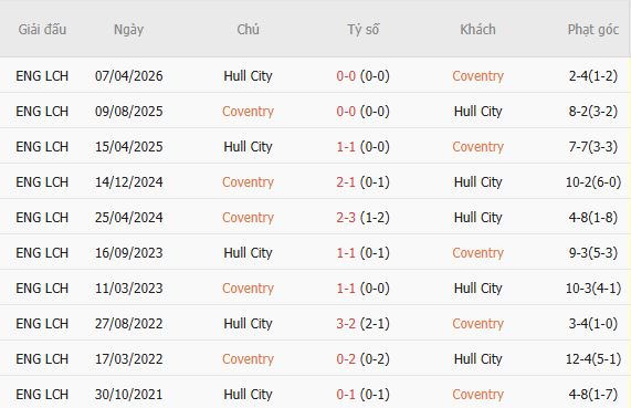 Nhận định bóng đá Coventry vs Hull, 21h00 ngày 29/08: Chia điểm - Ảnh 5
