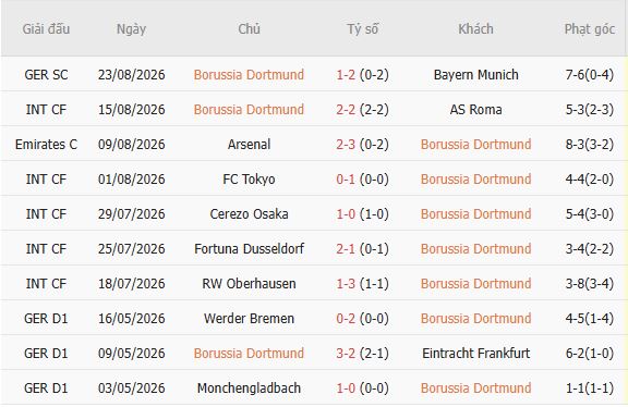 Nhận định bóng đá Dortmund vs Hamburger, 23h30 ngày 29/08: Điểm tựa Signal Iduna Park - Ảnh 3