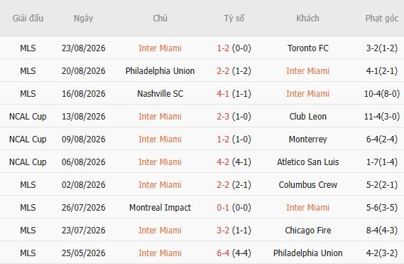 Nhận định bóng đá Inter Miami vs Montreal, 06h30 ngày 30/08: Chủ nhà mở hội - Ảnh 3