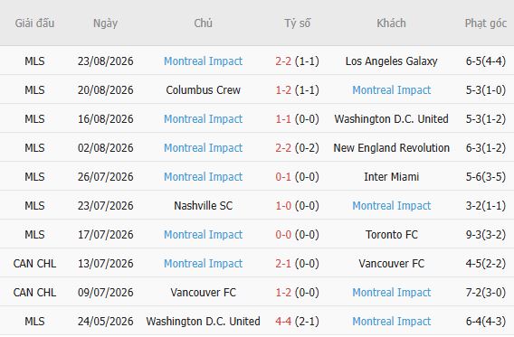 Nhận định bóng đá Inter Miami vs Montreal, 06h30 ngày 30/08: Chủ nhà mở hội - Ảnh 3