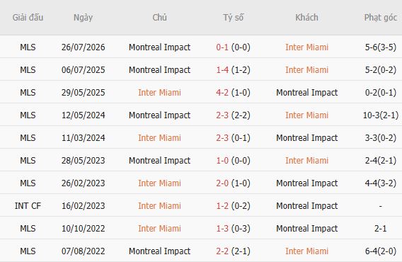 Nhận định bóng đá Inter Miami vs Montreal, 06h30 ngày 30/08: Chủ nhà mở hội - Ảnh 3