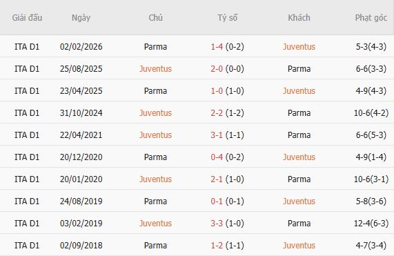 Nhận định bóng đá Juventus vs Parma, 01h45 ngày 30/08: Khách lấn chủ - Ảnh 2