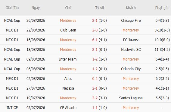Nhận định bóng đá Monterrey vs Atletico San Luis, 09h00 ngày 31/08: Trở lại mạch thắng - Ảnh 5