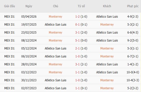 Nhận định bóng đá Monterrey vs Atletico San Luis, 09h00 ngày 31/08: Trở lại mạch thắng - Ảnh 5