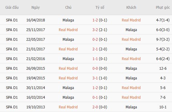 Nhận định bóng đá Real Madrid vs Malaga, 22h00 ngày 30/08: Khó thắng cách biệt - Ảnh 5