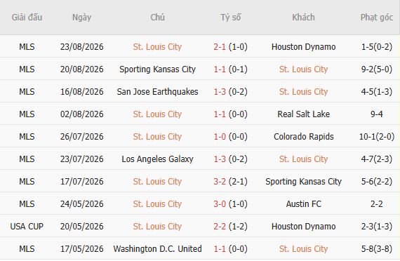 Nhận định bóng đá Saint Louis City vs Dallas, 06h00 ngày 31/08: Khách có 3 điểm - Ảnh 4