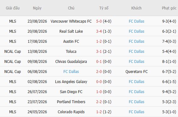 Nhận định bóng đá Saint Louis City vs Dallas, 06h00 ngày 31/08: Khách có 3 điểm - Ảnh 4