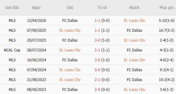 Nhận định bóng đá Saint Louis City vs Dallas, 06h00 ngày 31/08: Khách có 3 điểm - Ảnh 4