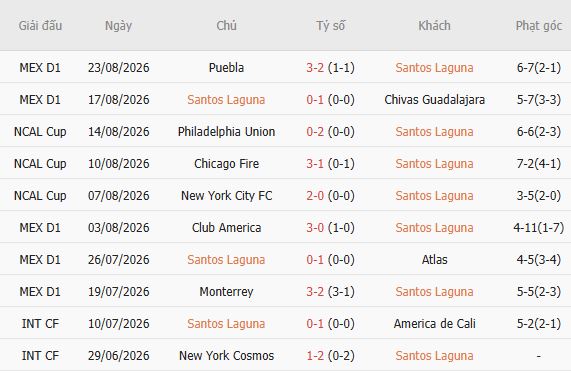 Nhận định bóng đá Santos Laguna vs Tigres, 10h00 ngày 30/08 - Ảnh 2