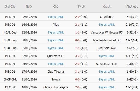 Nhận định bóng đá Santos Laguna vs Tigres, 10h00 ngày 30/08 - Ảnh 2