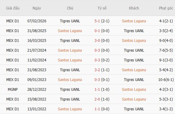Nhận định bóng đá Santos Laguna vs Tigres, 10h00 ngày 30/08 - Ảnh 2