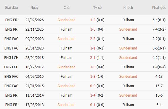Nhận định bóng đá Sunderland vs Fulham, 20h00 ngày 30/08: Chia điểm tại The Light - Ảnh 5