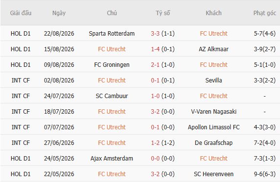 Nhận định bóng đá Utrecht vs PSV Eindhoven, 17h15 ngày 30/08: Tin vào cửa dưới - Ảnh 5