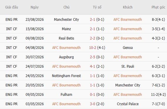 Soi kèo góc Bournemouth vs Everton, 21h00 ngày 29/08 - Ảnh 2