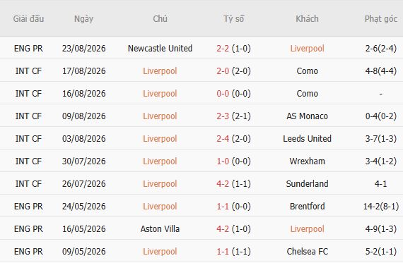 Soi kèo góc Liverpool vs Nottingham, 18h30 ngày 29/08 - Ảnh 5