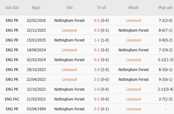 Soi kèo góc Liverpool vs Nottingham, 18h30 ngày 29/08 - Ảnh 5