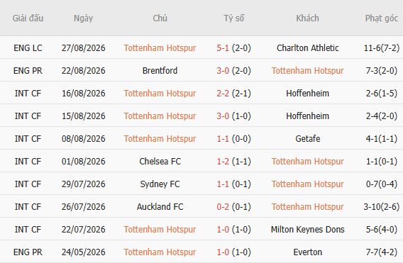 Soi kèo góc Tottenham vs Newcastle, 23h30 ngày 29/08 - Ảnh 3