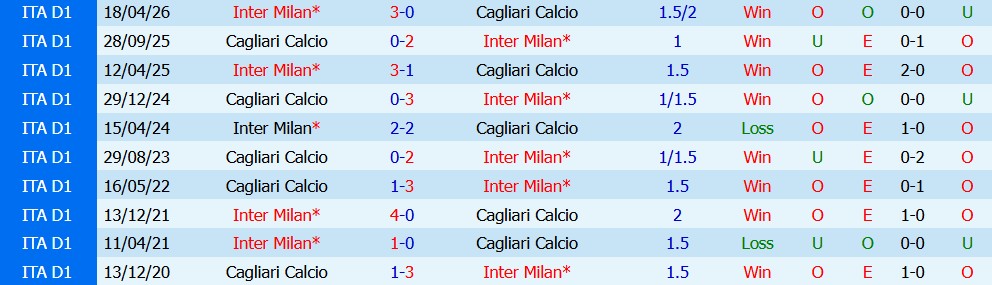 Kèo thẻ phạt Cagliari vs Inter Milan 01h45 ngày 31/08 - Ảnh 3