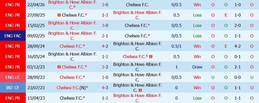 Kèo thẻ phạt Chelsea vs Brighton 20h00 ngày 30/08 - Ảnh 5