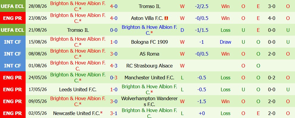 Kèo thẻ phạt Chelsea vs Brighton 20h00 ngày 30/08 - Ảnh 5